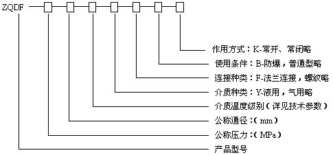 ZQDF蒸汽通用電磁閥型號(hào)編制說明