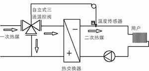 ZZW自力式溫度調節(jié)閥(三通)