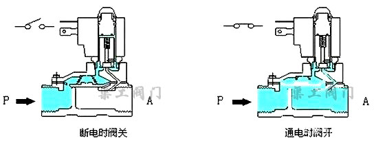 先導(dǎo)式電磁閥原理